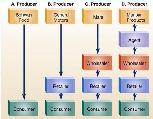 Channel Value Flow