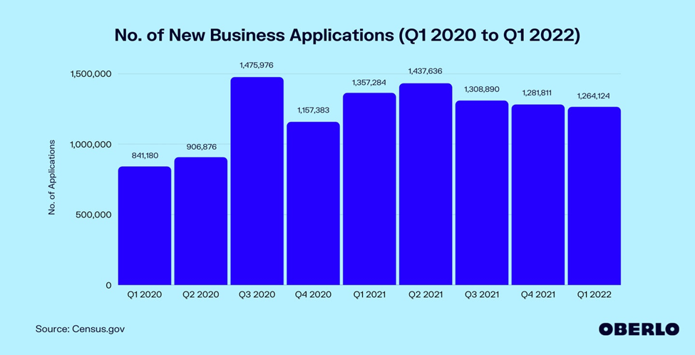 new business applications have been submitted for registration in the United States of America between 2020 to 2022